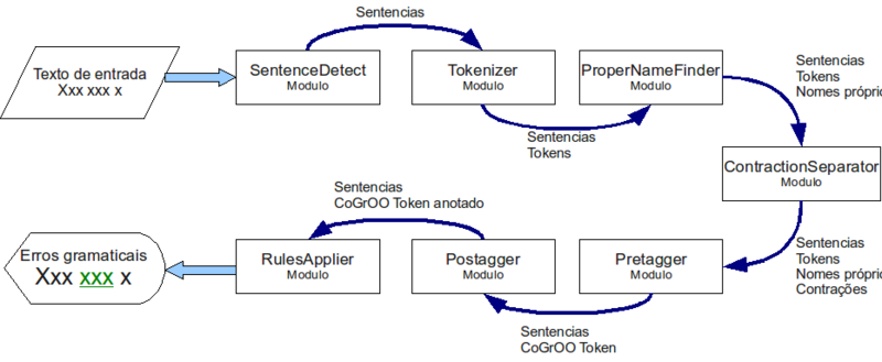 Arquivo:20091214132047!CogrooFluxo.png