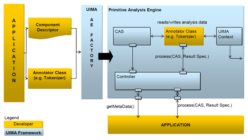Arquivo:UimaFramework.png